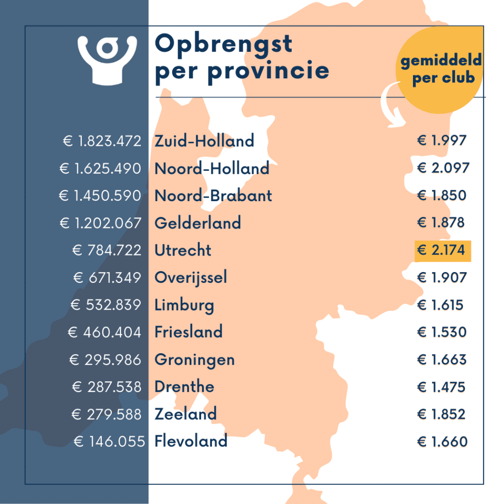 Opbrengst per provincie Steun jouw vereniging