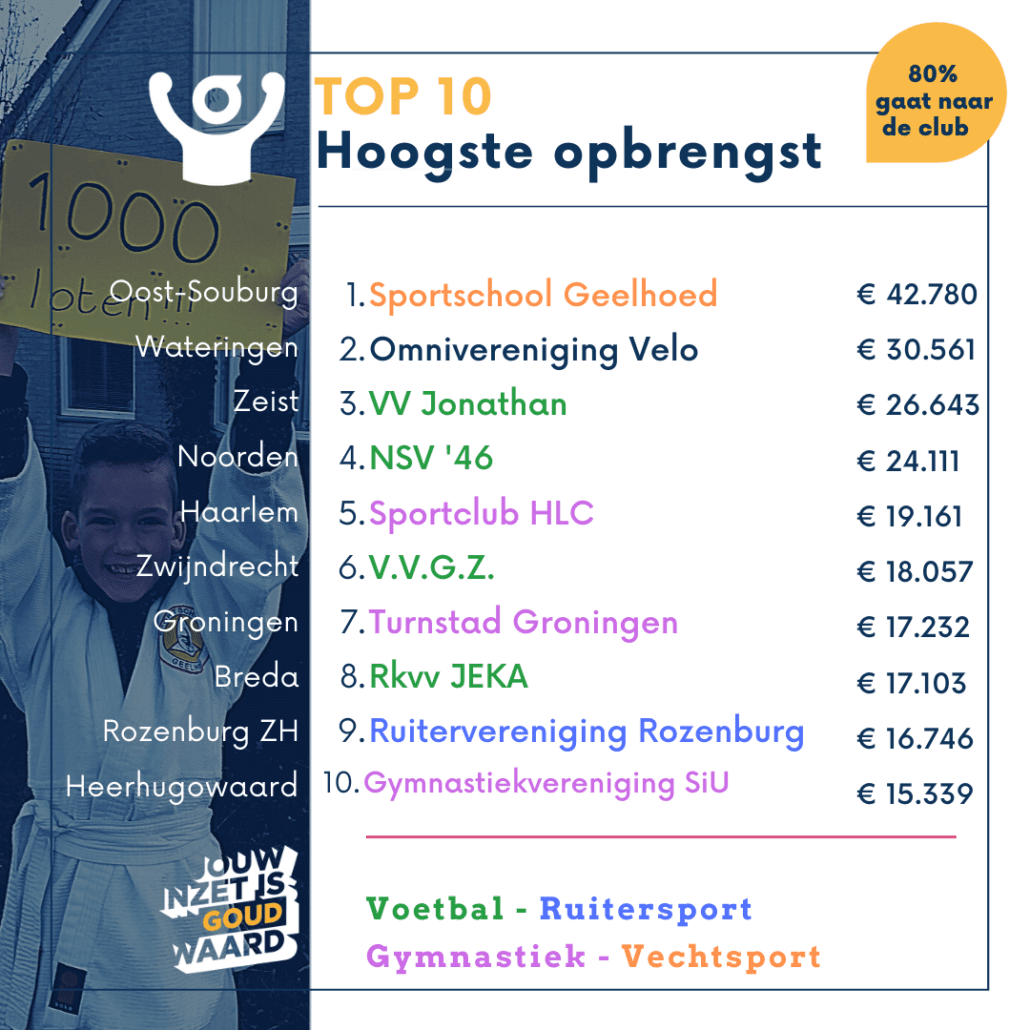Hoogste opbrengsten 2020 Opbrengsten verenigingen Grote Clubactie 2020