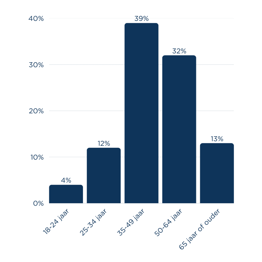 Geslacht respondent (2)